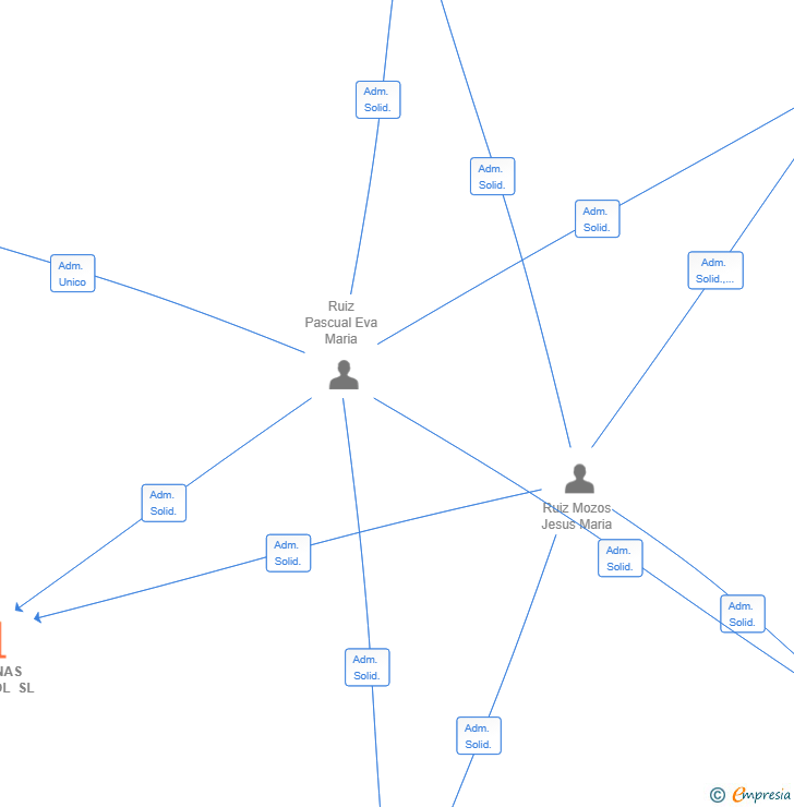 Vinculaciones societarias de VENTANAS COSTASOL SL