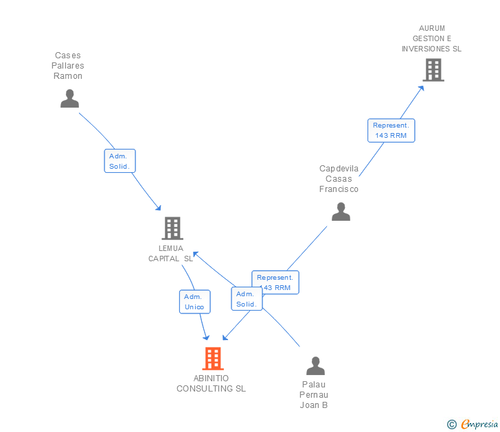 Vinculaciones societarias de ABINITIO CONSULTING SL