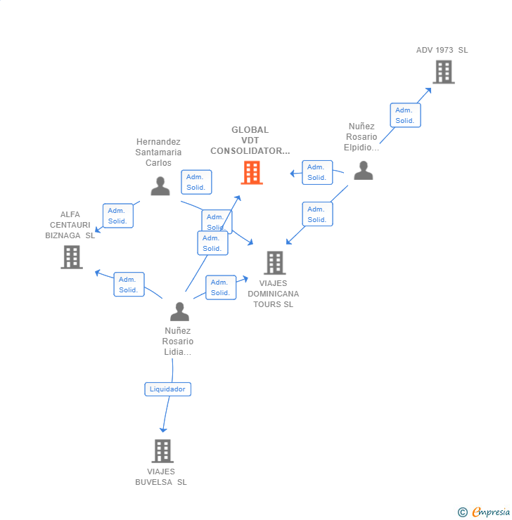 Vinculaciones societarias de GLOBAL VDT CONSOLIDATOR SL