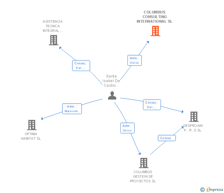 Vinculaciones societarias de COLUMBUS CONSULTING INTERNATIONAL SL