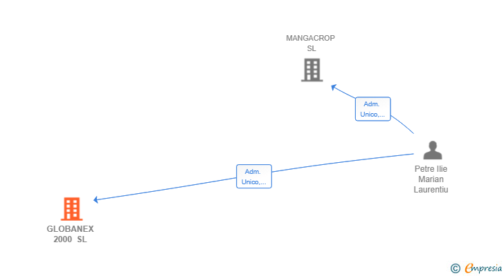 Vinculaciones societarias de GLOBANEX 2000 SL