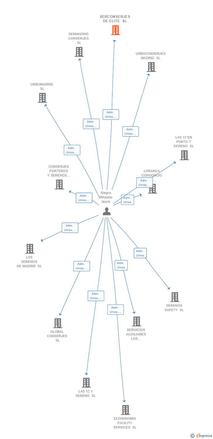 Vinculaciones societarias de SERCONSERJES DE ELITE SL