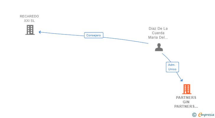 Vinculaciones societarias de PARTNERS GIN PARTNERS SL