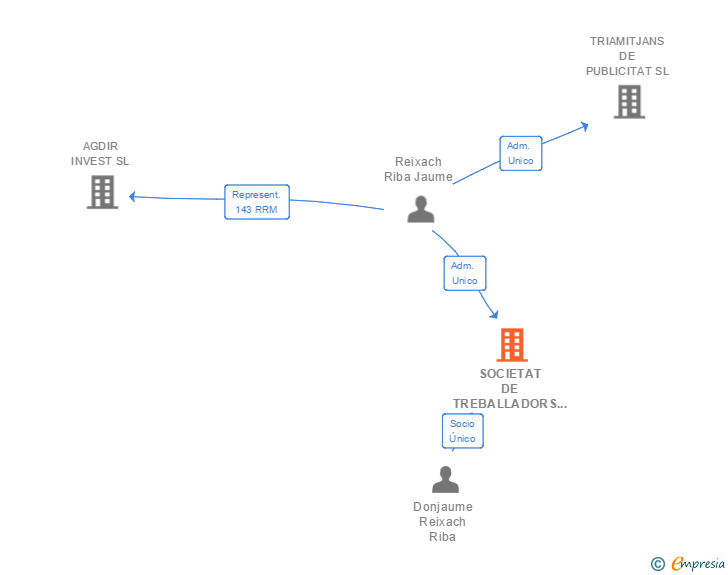 Vinculaciones societarias de SOCIETAT DE TREBALLADORS D'EL TRIANGLE SL