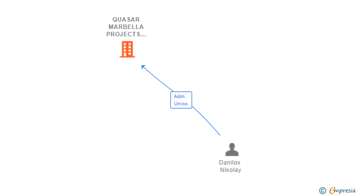 Vinculaciones societarias de QUASAR HOMES SL