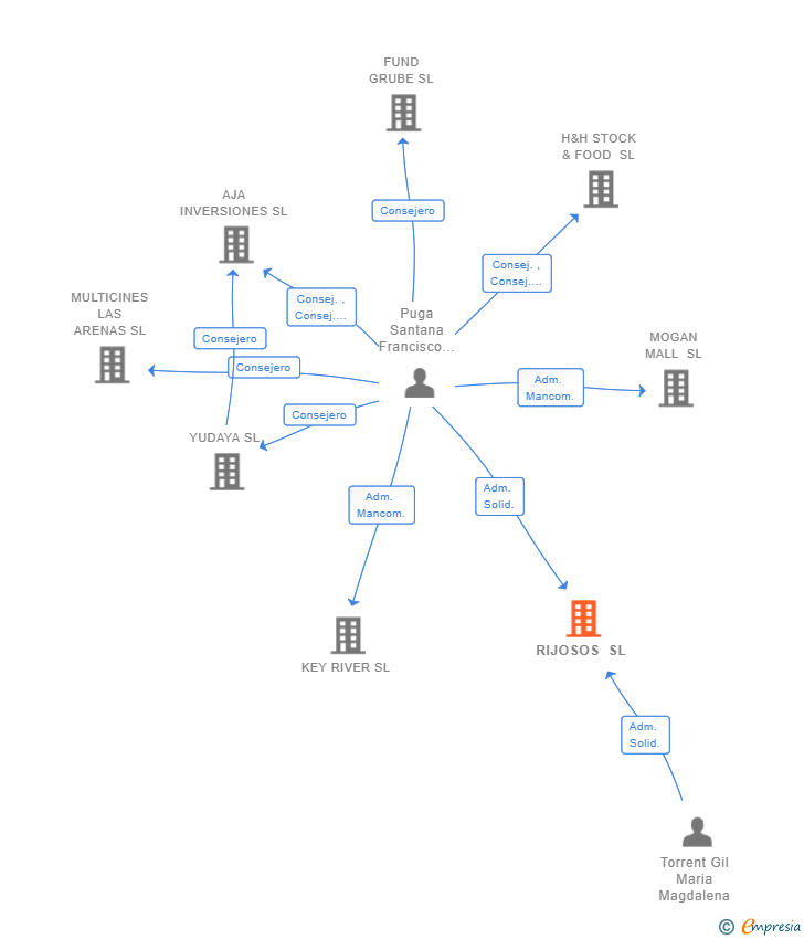 Vinculaciones societarias de RIJOSOS SL