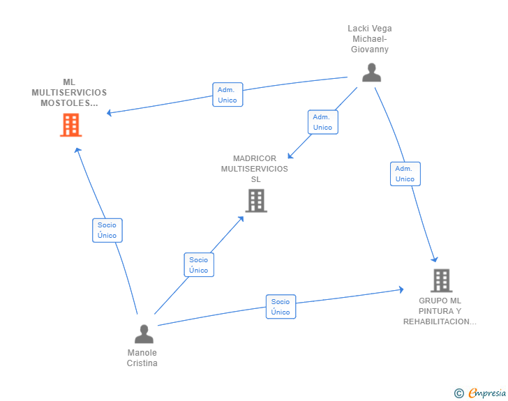 Vinculaciones societarias de ML MULTISERVICIOS MOSTOLES SL