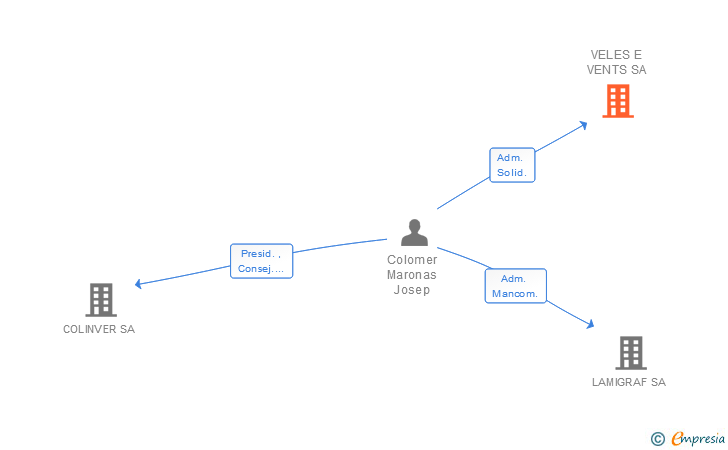 Vinculaciones societarias de VELES E VENTS SA