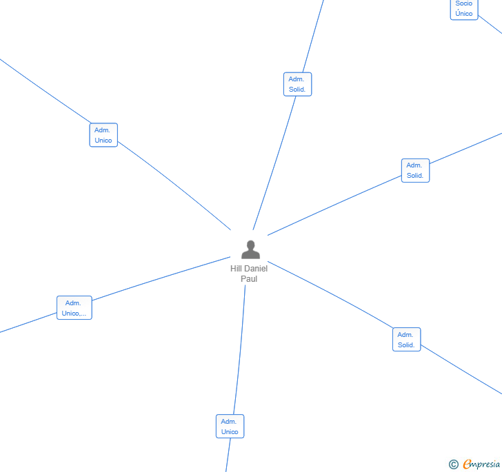 Vinculaciones societarias de CARAVAN HILL SL