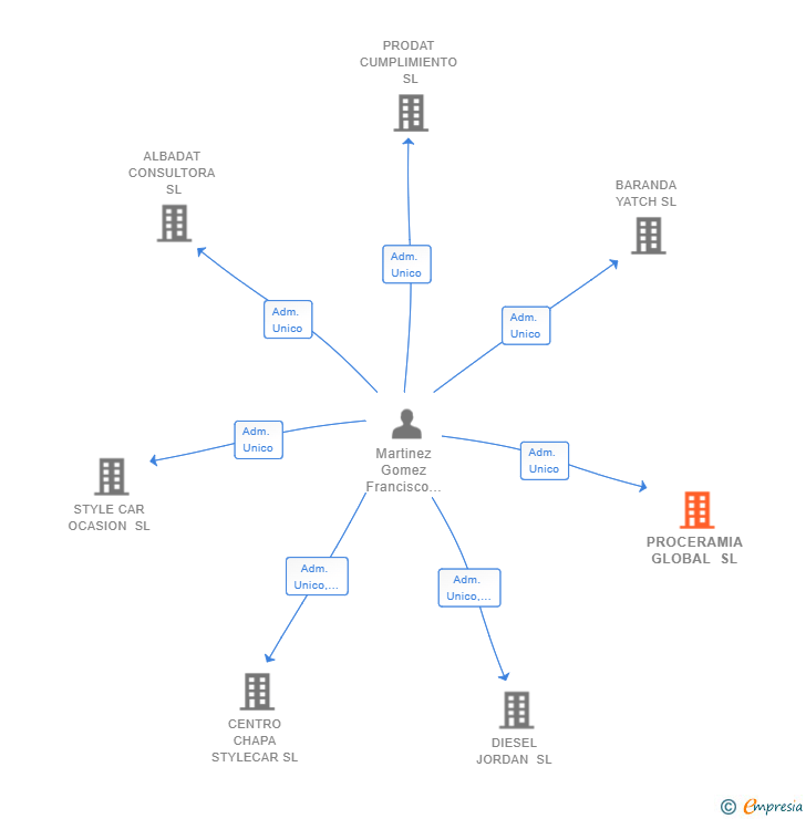 Vinculaciones societarias de PROCERAMIA GLOBAL SL