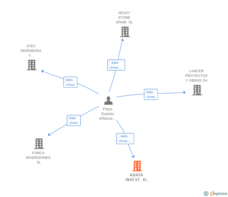 Vinculaciones societarias de ABATA INVEST SL