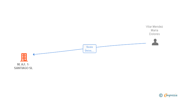 Vinculaciones societarias de M.A.F. 1-SANTIAGO SL