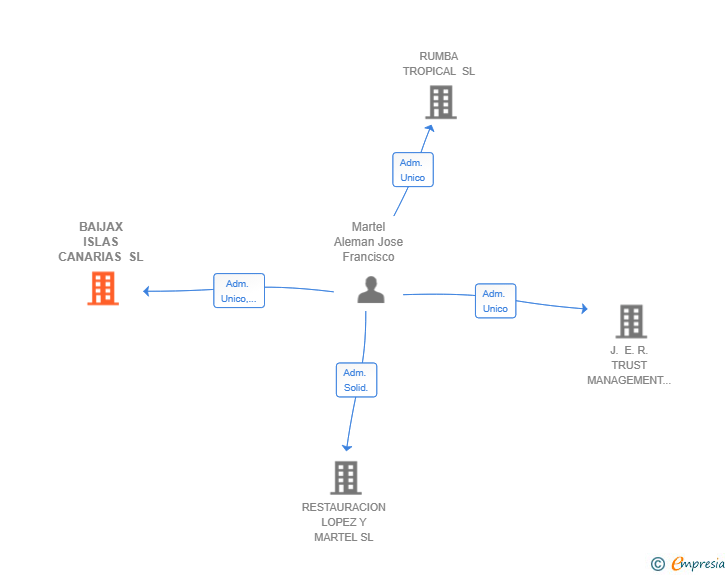 Vinculaciones societarias de BAIJAX ISLAS CANARIAS SL