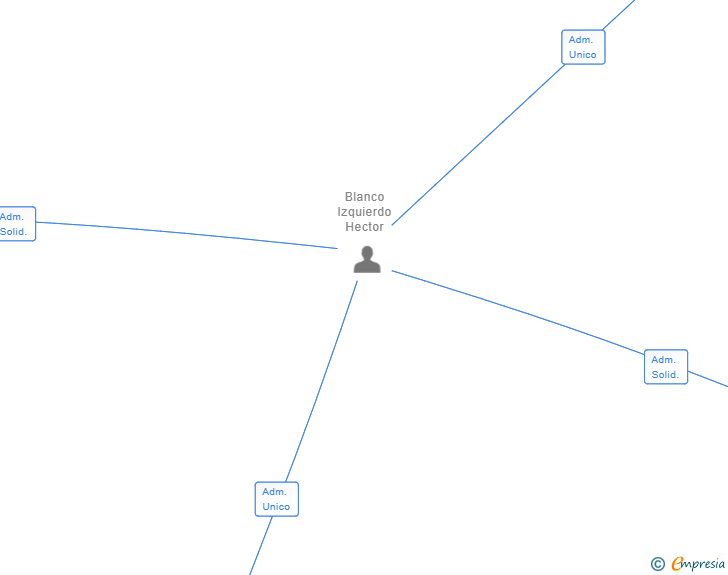 Vinculaciones societarias de NAPOLES MADRID SL