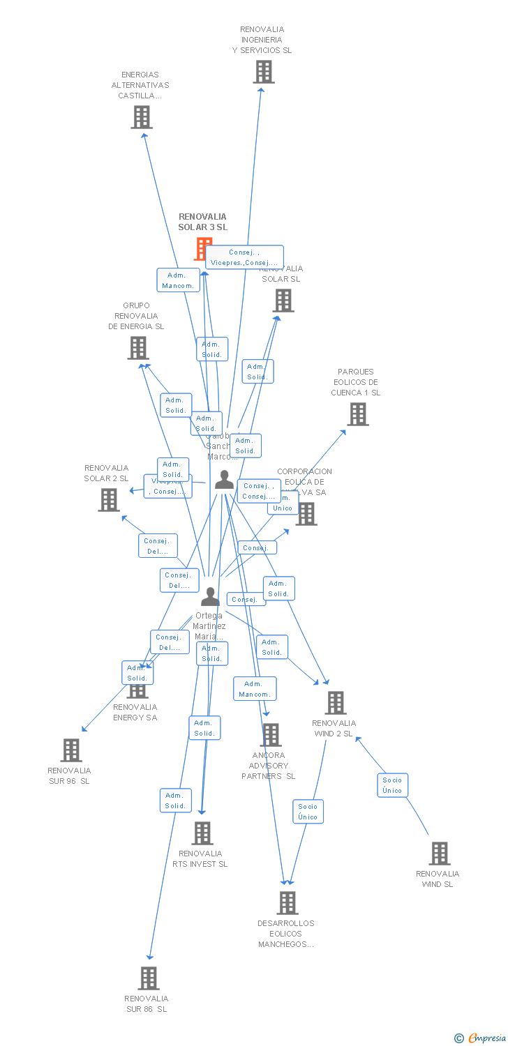 Vinculaciones societarias de RENOVALIA SOLAR 3 SL
