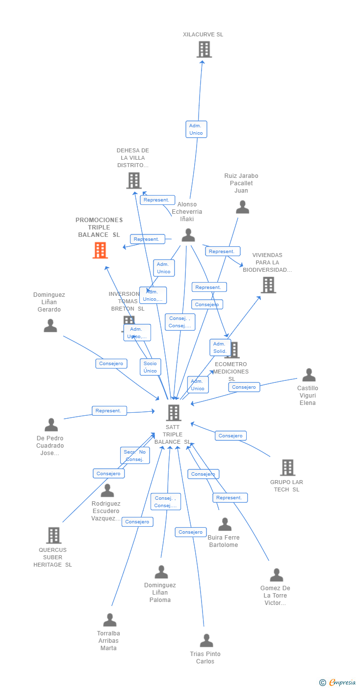Vinculaciones societarias de PROMOCIONES TRIPLE BALANCE SL