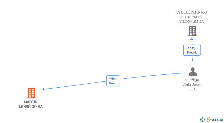Vinculaciones societarias de MARTIN MORIÑIGO SA