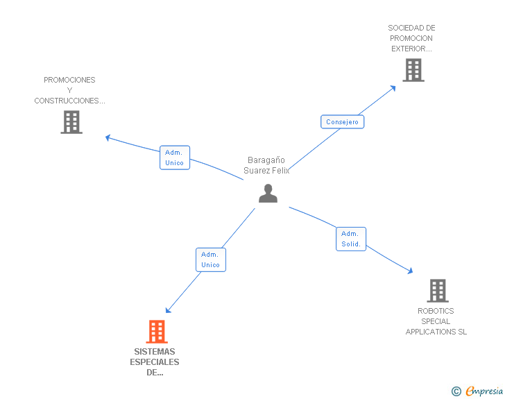 Vinculaciones societarias de SISTEMAS ESPECIALES DE METALIZACION SA