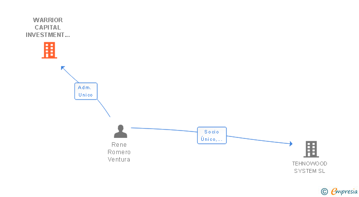 Vinculaciones societarias de WARRIOR CAPITAL INVESTMENT GROUP SL