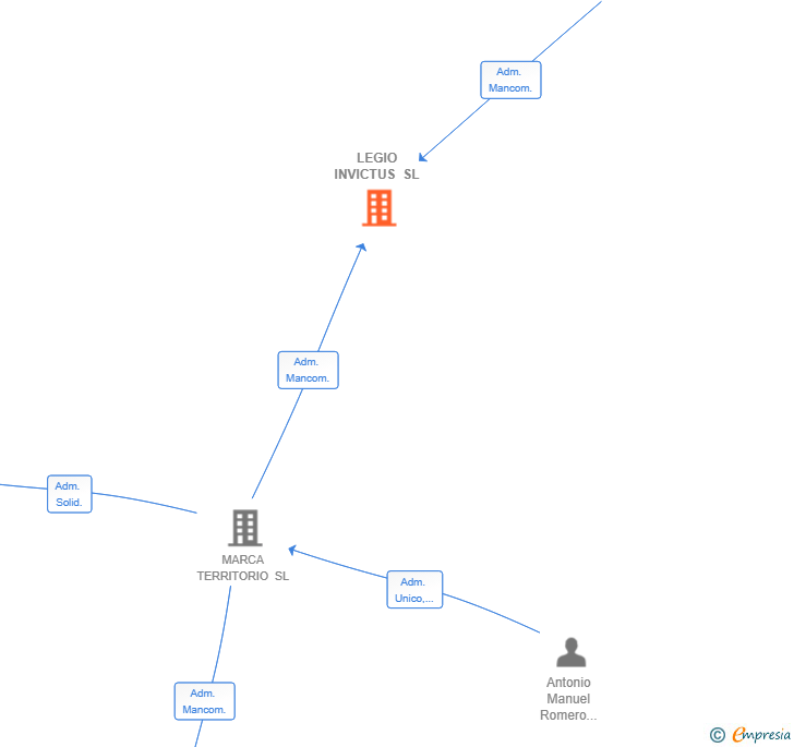 Vinculaciones societarias de LEGIO INVICTUS SL