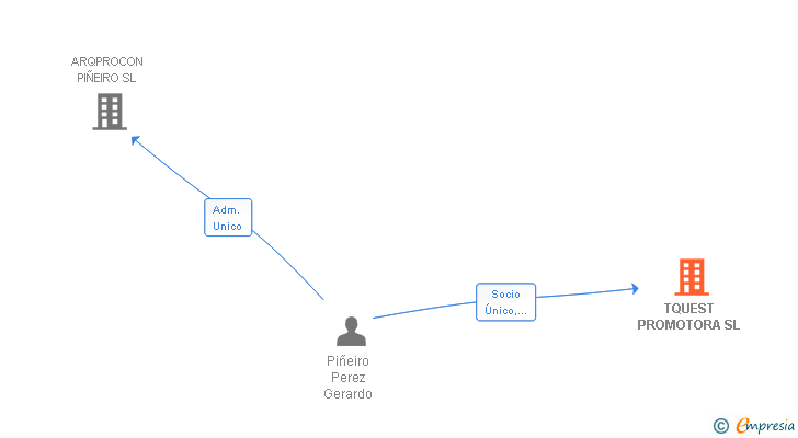 Vinculaciones societarias de TQUEST PROMOTORA SL