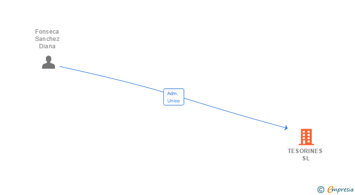 Vinculaciones societarias de TESORINES SL