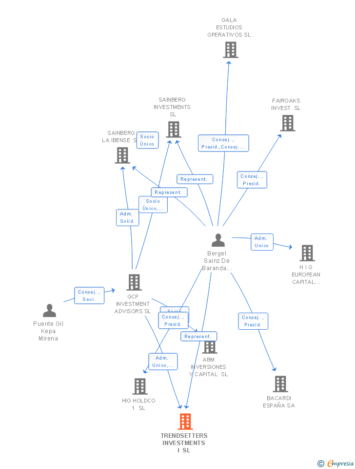 Vinculaciones societarias de TRENDSETTERS INVESTMENTS I SL