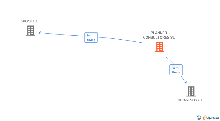 Vinculaciones societarias de PLANNER CONSULTORES SL