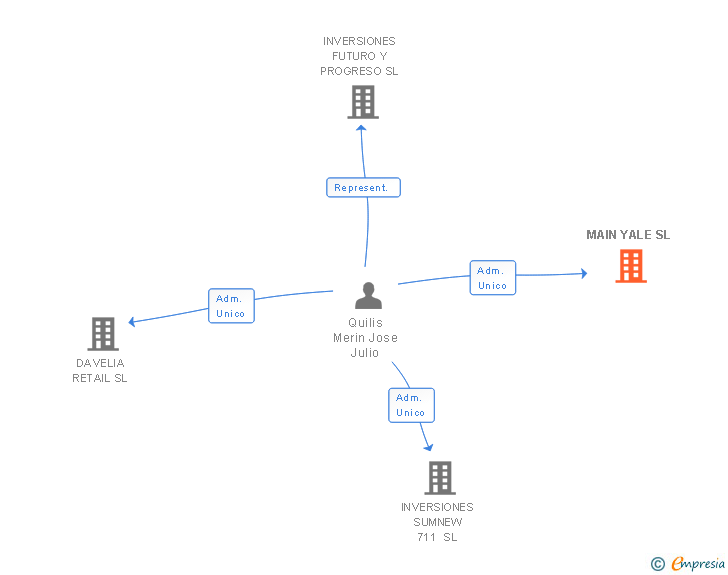 Vinculaciones societarias de MAIN YALE SL