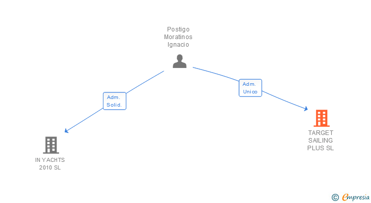 Vinculaciones societarias de TARGET SAILING PLUS SL