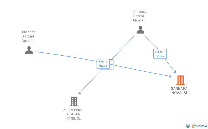 Vinculaciones societarias de GANBARA-NOVA SL