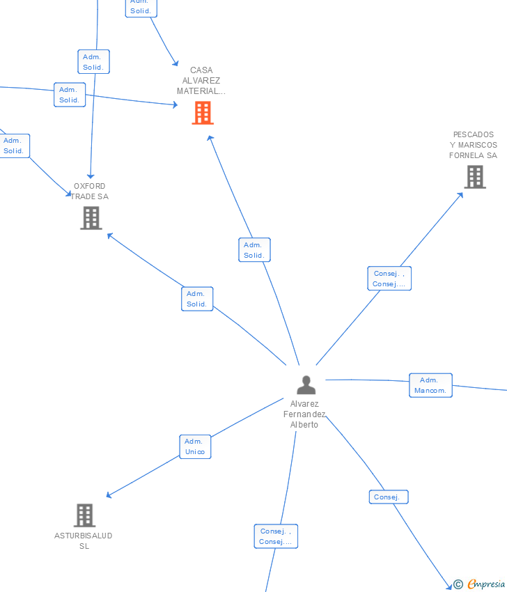 Vinculaciones societarias de CASA ALVAREZ MATERIAL CIENTIFICO SA