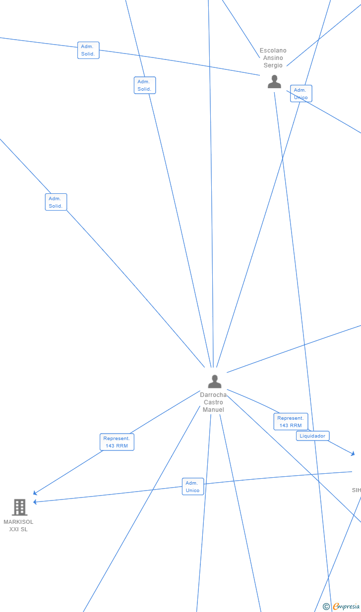 Vinculaciones societarias de BLACKSHEEP INVESTMENTS SL