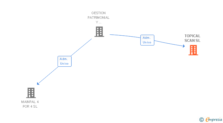 Vinculaciones societarias de TOPICAL SCAN SL