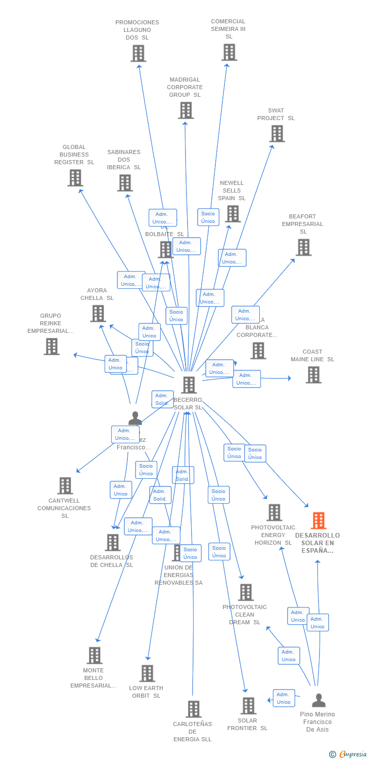 Vinculaciones societarias de DESARROLLO SOLAR EN ESPAÑA 2021 SL