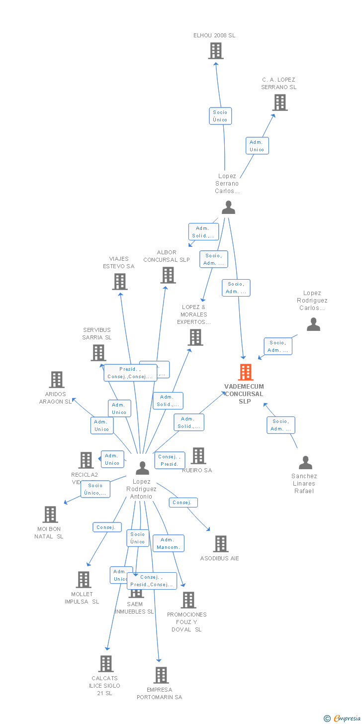 Vinculaciones societarias de VADEMECUM CONCURSAL SLP