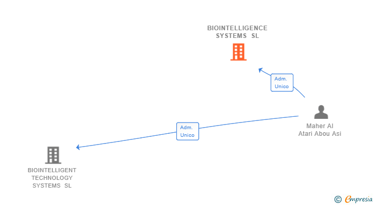 Vinculaciones societarias de BIOINTELLIGENCE SYSTEMS SL