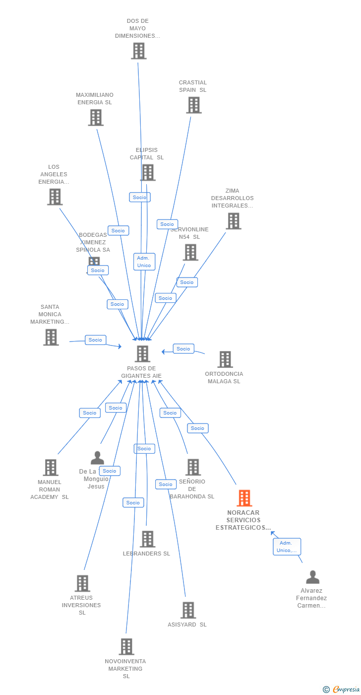 Vinculaciones societarias de NORACAR SERVICIOS ESTRATEGICOS SL