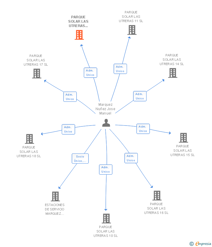Vinculaciones societarias de PARQUE SOLAR LAS UTRERAS 12 SL