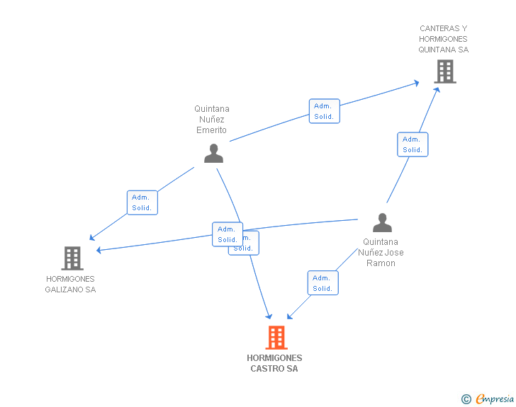 Vinculaciones societarias de HORMIGONES CASTRO SL