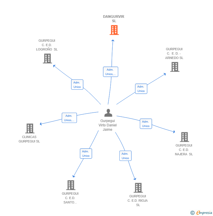 Vinculaciones societarias de DANGURVIR SL