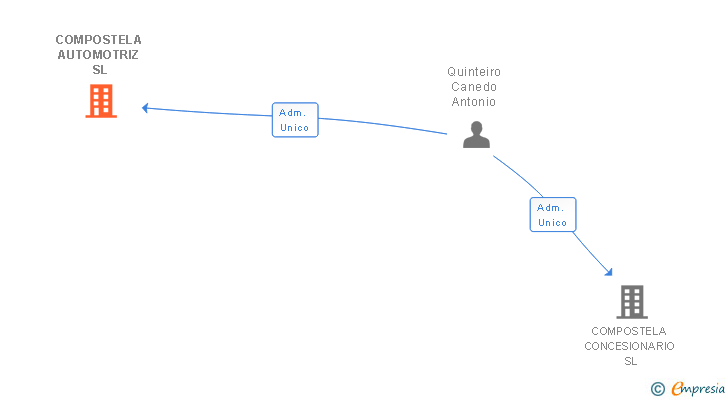 Vinculaciones societarias de COMPOSTELA AUTOMOTRIZ SL