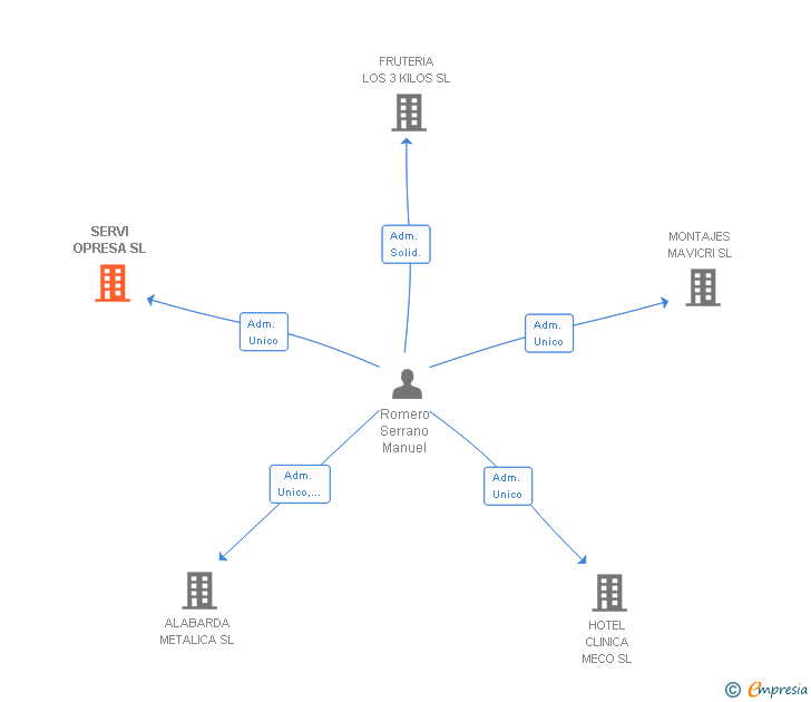 Vinculaciones societarias de SERVI OPRESA SL