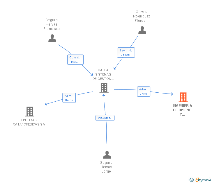 Vinculaciones societarias de INGENIERIA DE DISEÑO Y UTILLAJES SL