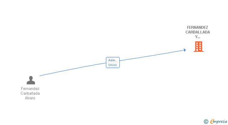 Vinculaciones societarias de FERNANDEZ CARBALLADA Y ASOCIADOS SL