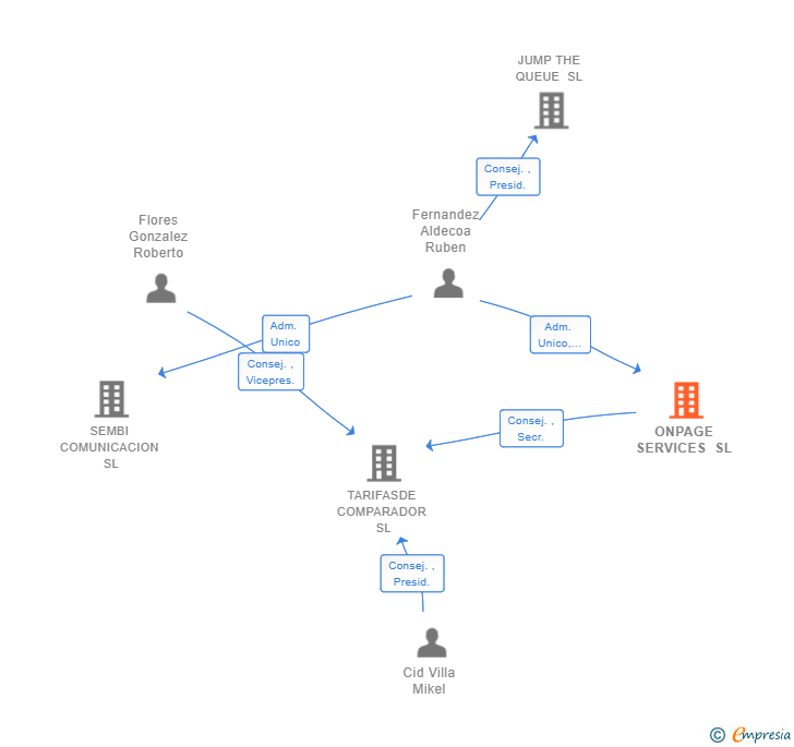 Vinculaciones societarias de ONPAGE SERVICES SL