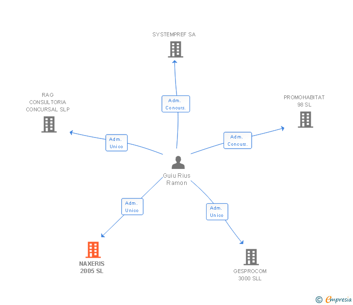 Vinculaciones societarias de NAXERIS 2005 SL