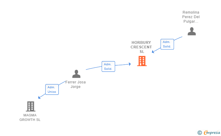 Vinculaciones societarias de HORBURY CRESCENT SL