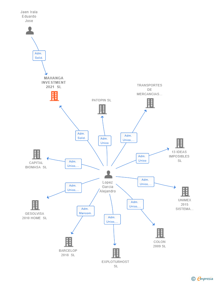 Vinculaciones societarias de MAHANGA INVESTMENT 2021 SL