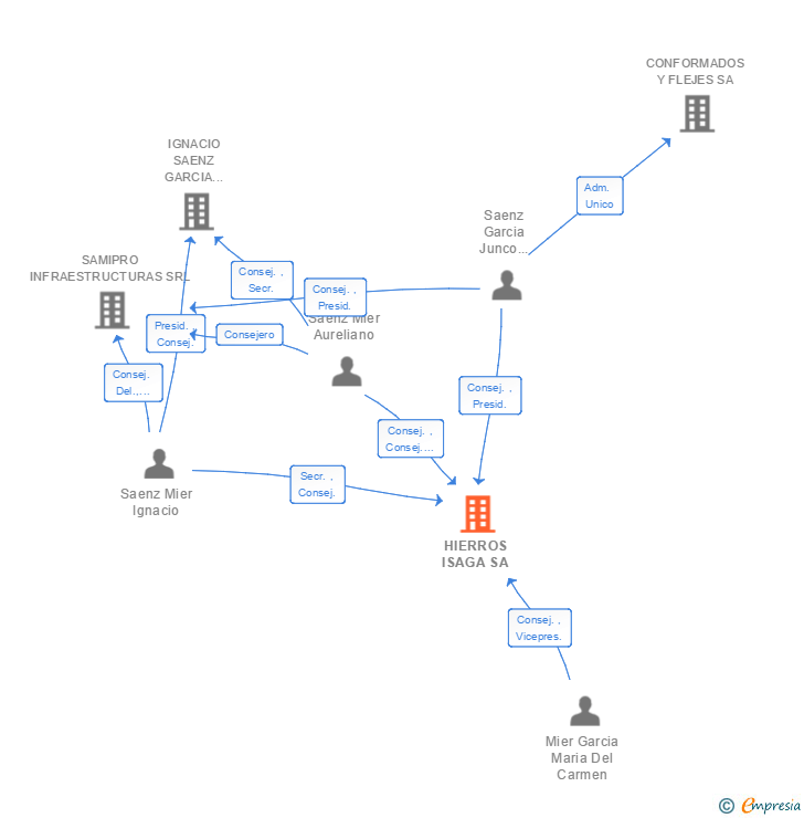 Vinculaciones societarias de HIERROS ISAGA SA